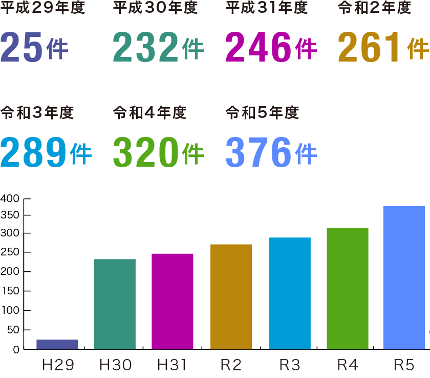 平成29年度25件　平成30年度232件　平成31年度246件　令和2年度261件　令和3年度289件　令和4年度320件　令和5年度376件
