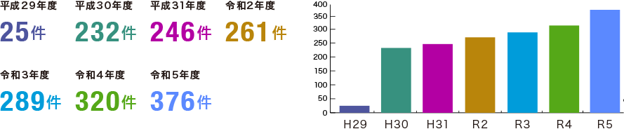 平成29年度25件　平成30年度232件　平成31年度246件　令和2年度261件　令和3年度289件　令和4年度320件