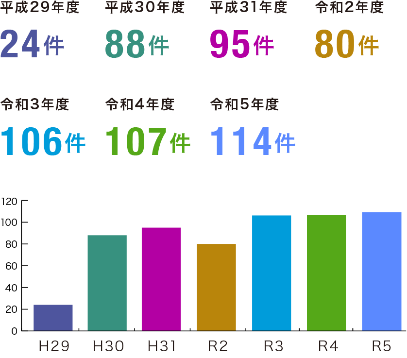 平成29年度24件 平成30年度88件 平成31年度95件 令和2年度80件 令和3年度106件 令和4年度107件 令和5年度114件