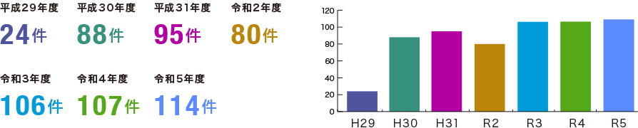 平成29年度24件　平成30年度88件　平成31年度95件　令和2年度80件　令和3年度106件　令和4年度107件