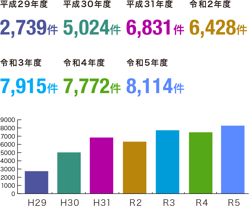平成29年度2,739件　平成30年度5,024件　平成31年度6,831件　令和2年度6428件　令和3年度7,915件　令和4年度7,772件　令和5年度8,114件