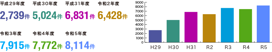 平成29年度2,739件　平成30年度5,024件　平成31年度6,831件　令和2年度6,428件　令和3年度7,915件　令和4年度7,772件　令和5年度8,114件