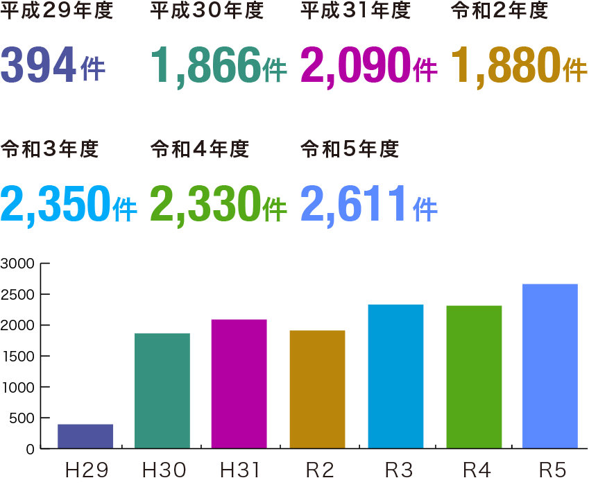 平成29年度394件　平成30年度1,866件　平成31年度2,090件　令和2年度1,880件　令和3年度2,350件　令和4年度2,330件　令和5年度2,611件