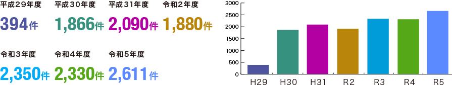 平成29年度394件　平成30年度1,866件　平成31年度2,090件　令和2年度1,880件　令和3年度2,350件　令和4年度2,330件　令和5年度2,611件