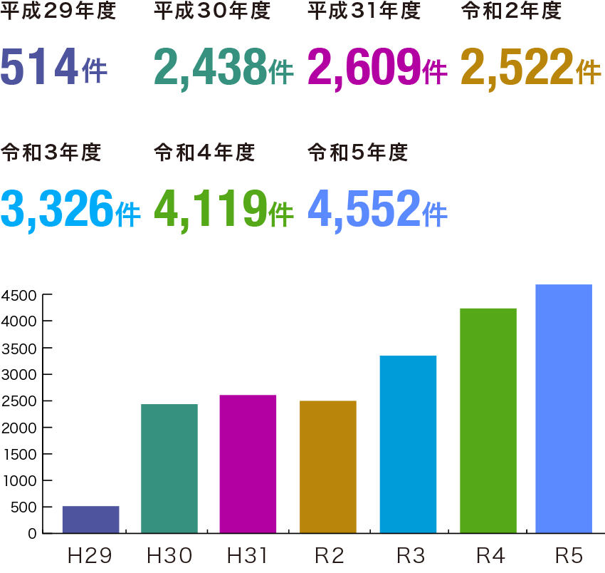 平成29年度514件　平成30年度2,438件　平成31年度2,609件　令和2年度2,522件　令和3年度3,326件　令和4年度4,119件　令和5年度4,552件