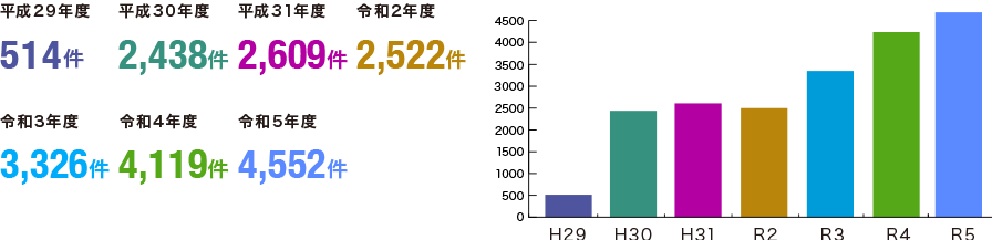 平成29年度514件　平成30年度2,438件　平成31年度2,609件　令和2年度2,522件　令和3年度3,326件　令和4年度4,119件　令和5年度4,552件