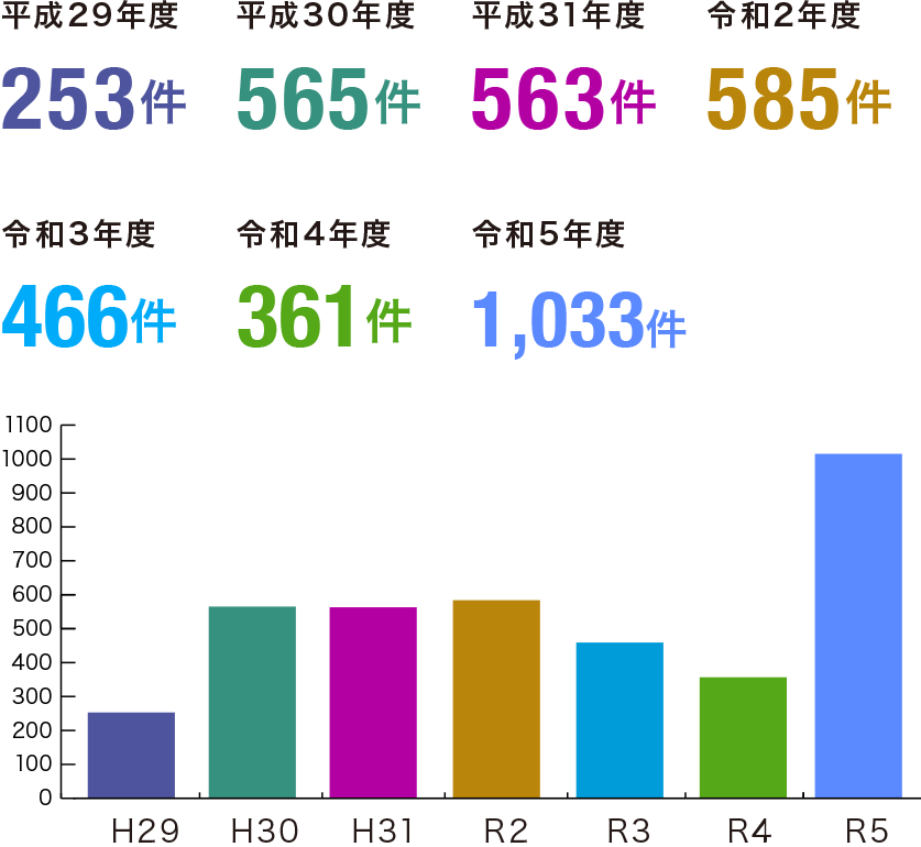 平成29年度253件　平成30年度565件　平成31年度563件　令和2年度585件　令和3年度466件　令和4年度361件　令和5年度1,033件