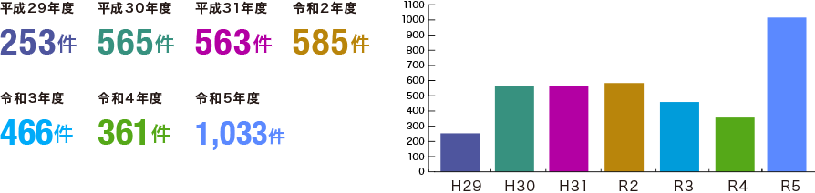 平成29年度253件　平成30年度565件　平成31年度563件　令和2年度585件　令和3年度466件　令和4年度361件